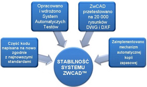 ZwCAD Znacznie poprawiona stabilość systemu