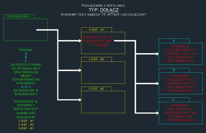 Podłączenie XREF’a jako typ: Dołącz lub Attach lub Dołączony w ZWCAD