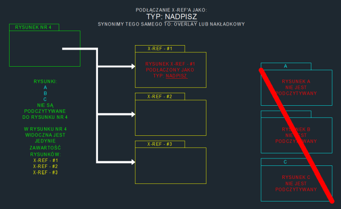 Podłączenie XREF’a jako typ: NADPISZ lub OVERLAY lub NAKŁADKOWY w ZWCAD