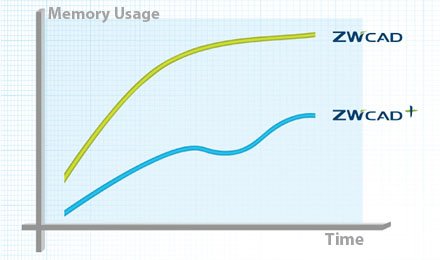 ZWCAD Optymalizacja pamięci