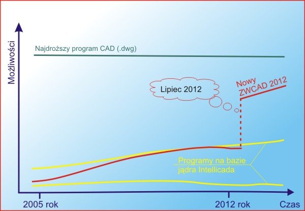 Zwcad+ możliwości